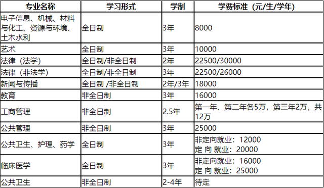 华南理工大学广州学院学费，华南理工大学学费多少钱及各专业学费收费标准（2021广东高校硕士生学费大盘点）