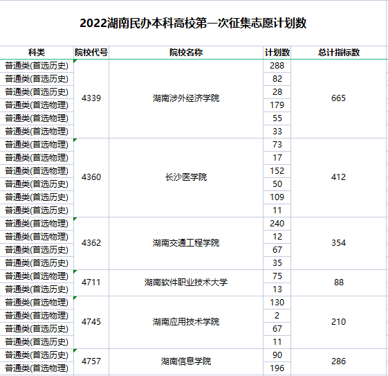 湖南都市职业学院学费，2021年湖南都市职业学院学费一年多少钱及各专业收费标准（湖南这些民办高校最多还有1300多个指标没招满）