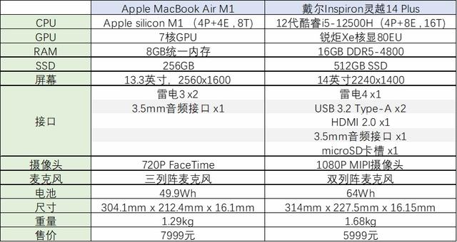 苹果m1处理器相当于intel什么水平，苹果m1处理器相当于intel水平详情（选酷睿i5还是苹果M1）