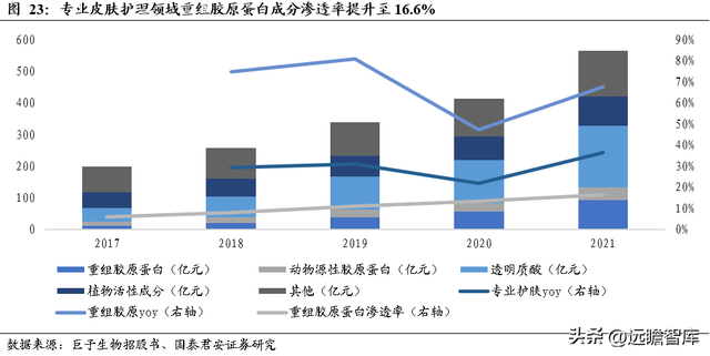 三型胶原蛋白导入危害，三型胶原蛋白导入的效果维持多长时间（析胶原产业链机理）