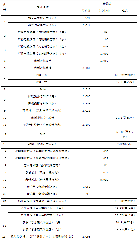 中国传媒大学专业，中国传媒大学最好的专业（中国传媒大学2019年--2021年播音与主持艺术专业录取分数线汇总）
