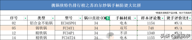 苏泊尔20款炒锅，36722个槽点，这些坑你踩过吗？