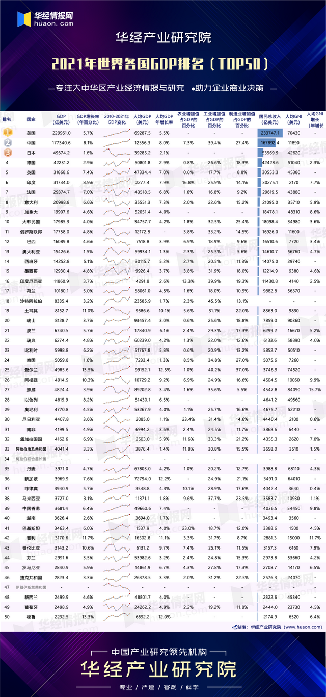 2021世界各国gdp排名最新，2021年世界各国gdp排名一览表（2021年世界各国GDP排名）