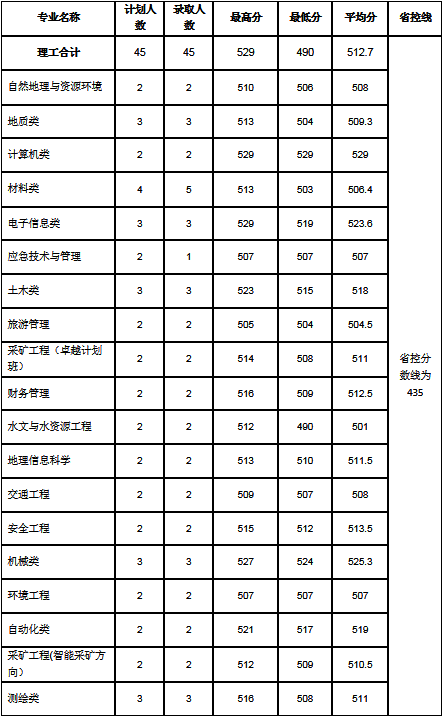 河南理工大学分数线，河南理工类大学排名及分数线（2022年河南省高考分数线正式公布）