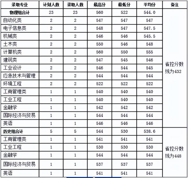 河南理工大学分数线，河南理工类大学排名及分数线（2022年河南省高考分数线正式公布）