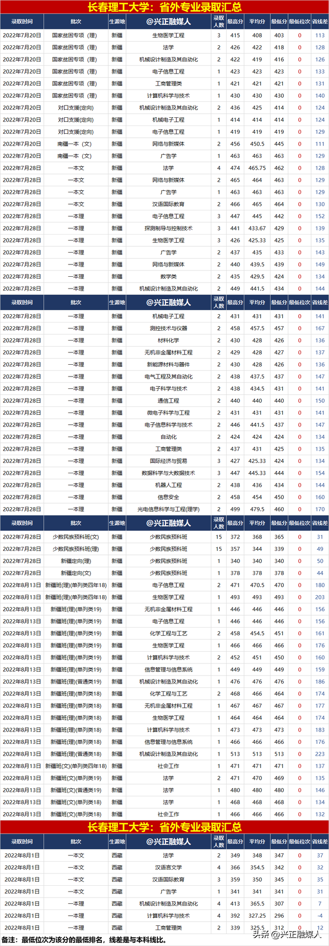 长春理工大学录取分数线，长春理工大学录取分数线2022（长春理工大学2022年分省分专业录取汇总）