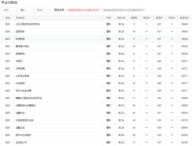 吉林财经大学是一本还是二本，山西财经大学是几本_是一本还是二本大学（吉林财经大学的录取分数还会这么低吗）
