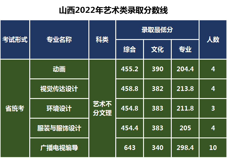 长春工业大学继续教育学院（长春工业大学2023年艺术类专业录取需要多少分）