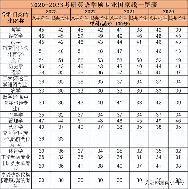 考研英语分数线，一般考研英语分数线是多少