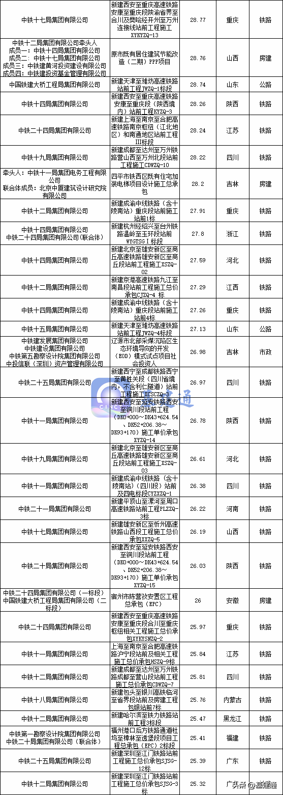 中铁大桥局（中国铁建中标32450亿大单）