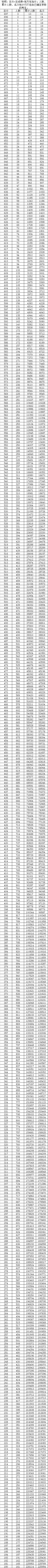 2022广西高考各科分数，2022广西高考分数线（2022广西高考一分一段表汇总）
