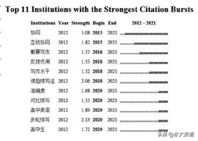 国内外研究现状写作模板，向上级报告的格式范文申请报告（英语读后续写研究热点及趋势的可视化计量分析）