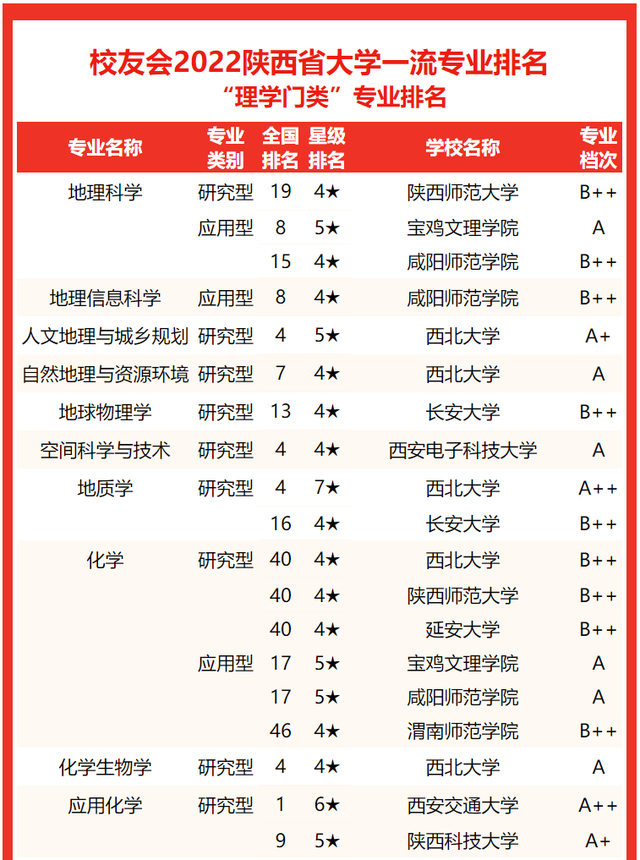 西京学院专业排名 附特色重点专业，西京学院专业排名（校友会2022陕西省大学一流专业排名）