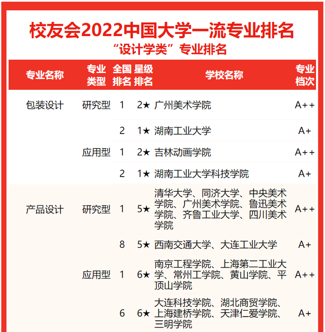 贺州学院最新排名，2021年贺州学院全国排名（校友会2022中国大学设计学类一流专业排名）