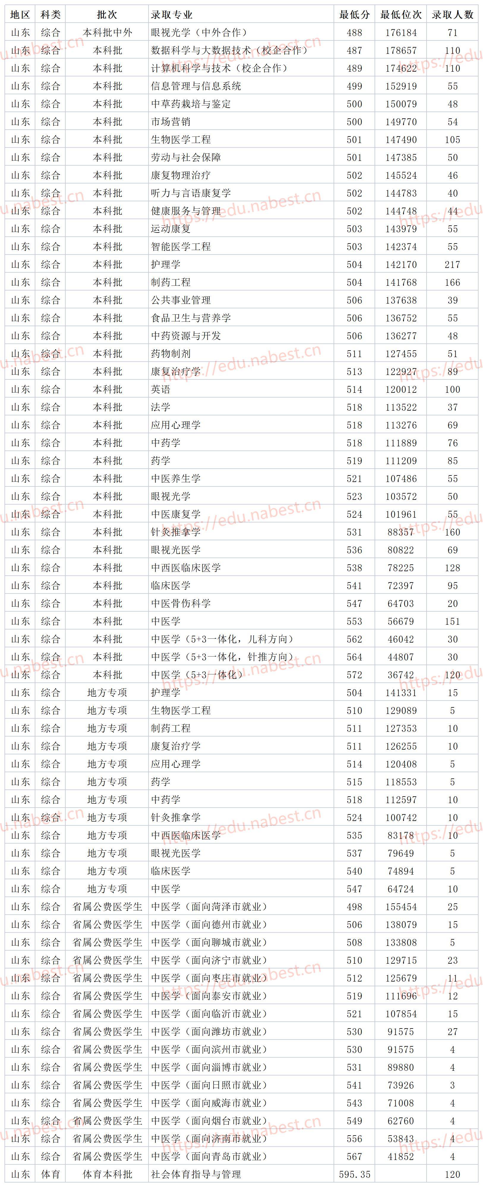 山东中医药大学是几本(学中医最低需要多少分)
