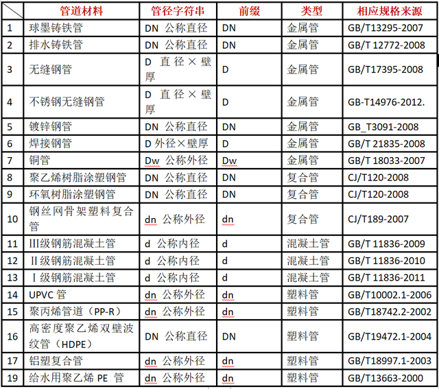 方钢管规格表及重量，钢管型号规格表（管材上标注的DN）