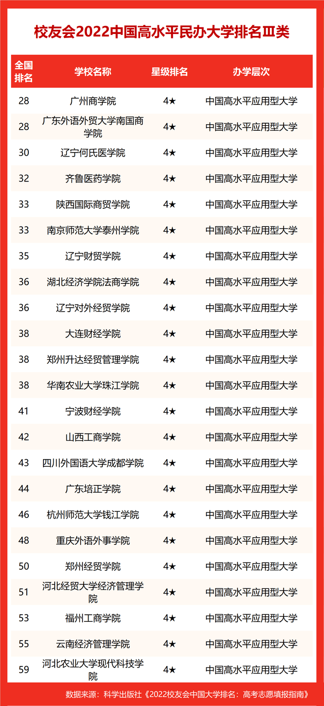 全国民办大学排名2022最新排名榜，2022年全国民办大学排名最新的榜单（校友会2022中国高水平民办大学排名）