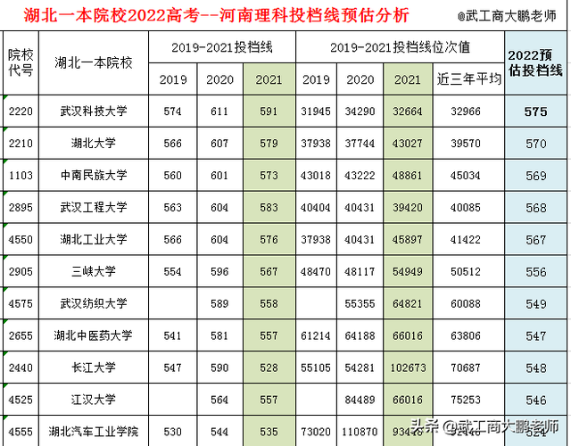理科575分能上什么大学，2022年高考575分左右能上哪些大学（2022武汉高校在河南理科分数线预测）