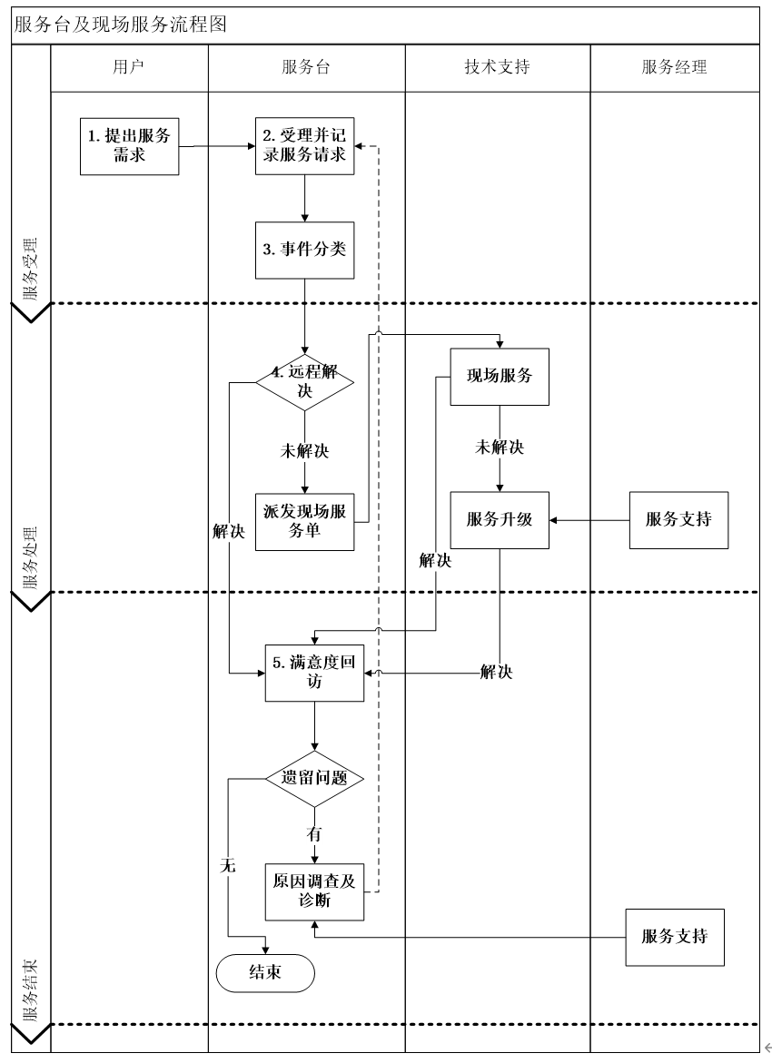 应用系统运维（企业大数据应用平台ETL系统运维实施技术方案）