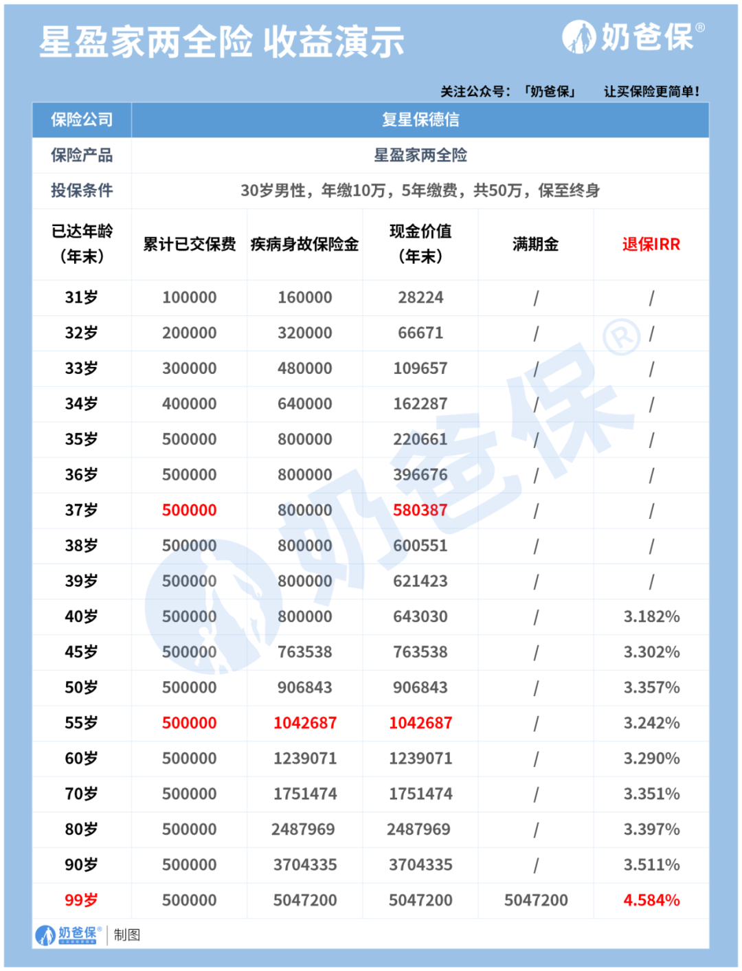 星盈（超全保单权益）