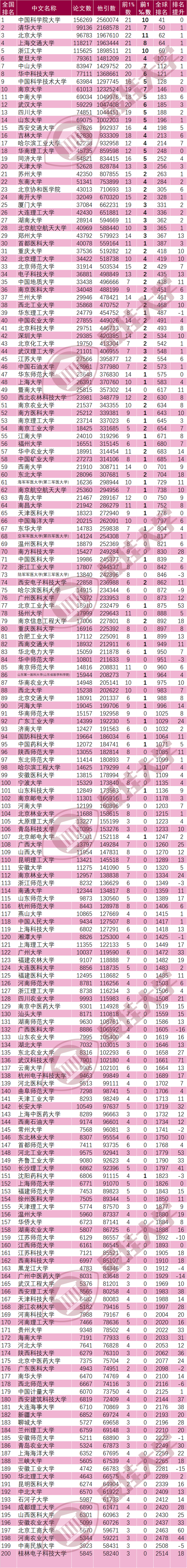 北京工业大学全国排名，2021北京工业大学排名（2022年7月ESI大学排行榜发布）
