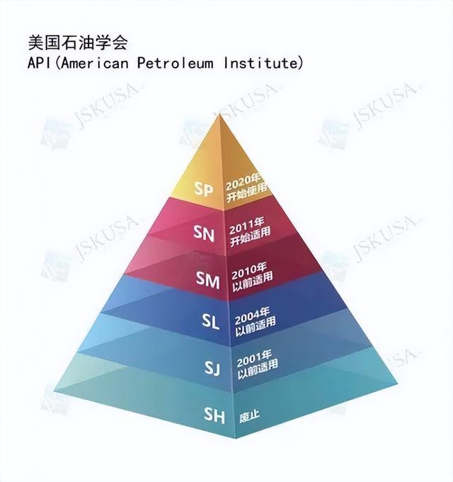 apisp是什么级别机油，机油sp等级是什么（为什么要选择API）