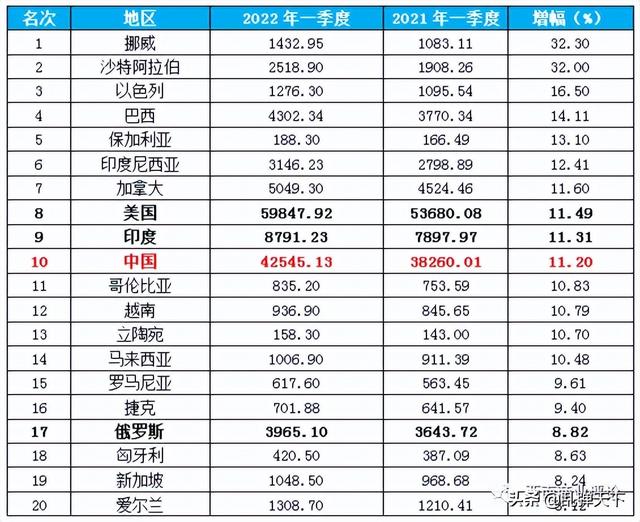 世界经济2022年一季度GDP TOP20：挪威增幅第一，日本负增长第一