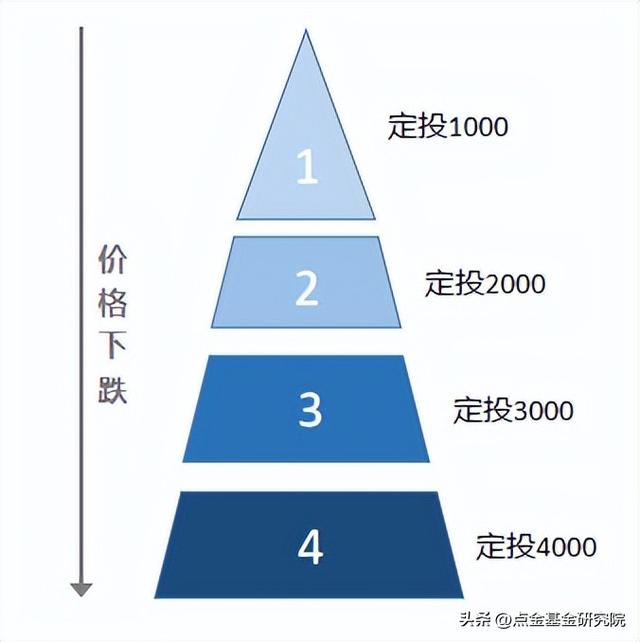 基金投資的常用策略包括，基金投資的常用策略包括哪些？