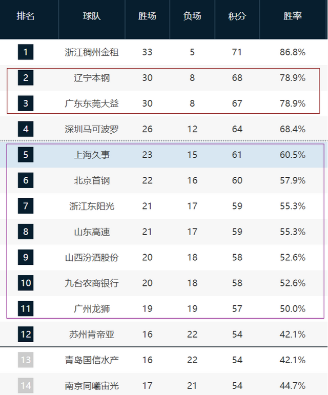 cba有几支球队，cba新赛季各支球队的情况（仅一个季后赛名额未确定）