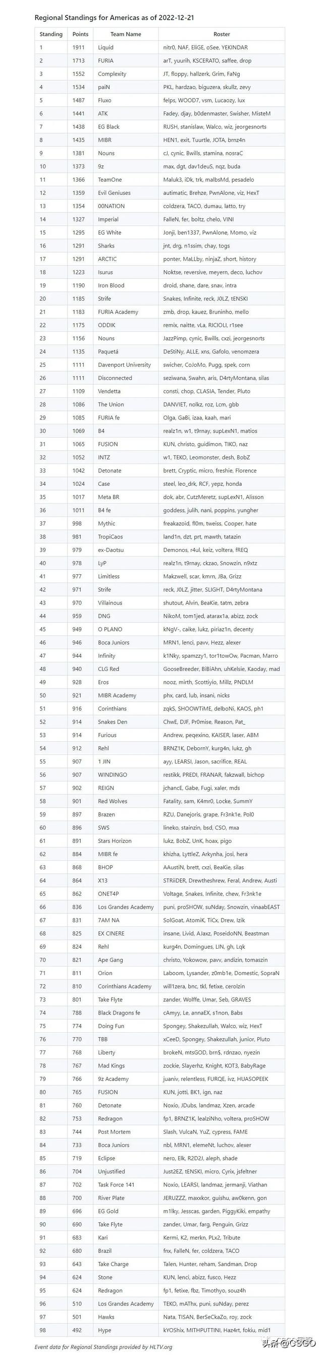 csgo职业战队介绍，V社公布欧、美、亚三赛区战队排名