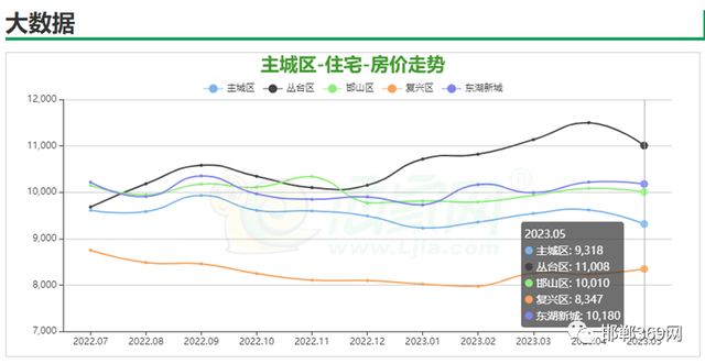 邯郸5月份最新房价出炉，邯郸主城区5月份房价出炉