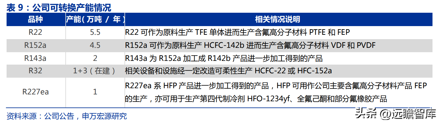 博智集团（全产业链的氟化工企业）