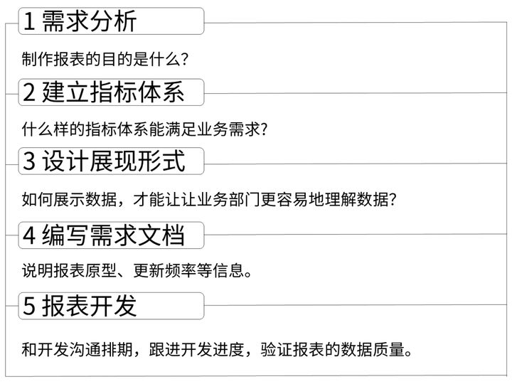 数据报表怎么做(做报表的步骤和教程)