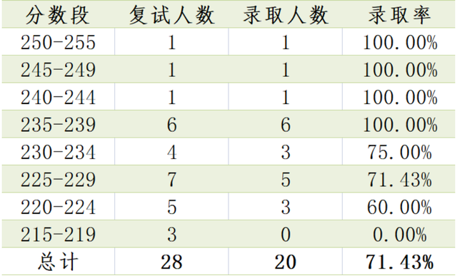 南京信息工程大学考研分数线，南京信息工程大学2021年考研参加复试分数线（7所双非双一流MPAcc考研招生院校）