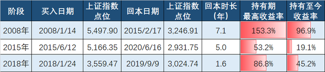 基金只要跌就補(bǔ)倉(cāng)最后能不能掙錢了呢，基金只要跌就補(bǔ)倉(cāng)最后能不能掙錢了呢怎么回事？