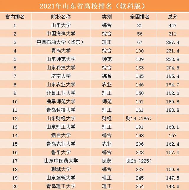 厦门大学全国排名，厦门大学2022年最新排名【中国科教评价排名】（山东省高校排名已更新）
