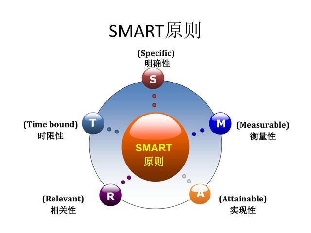 smart方法，smart的用法（SMART<目标管理>）