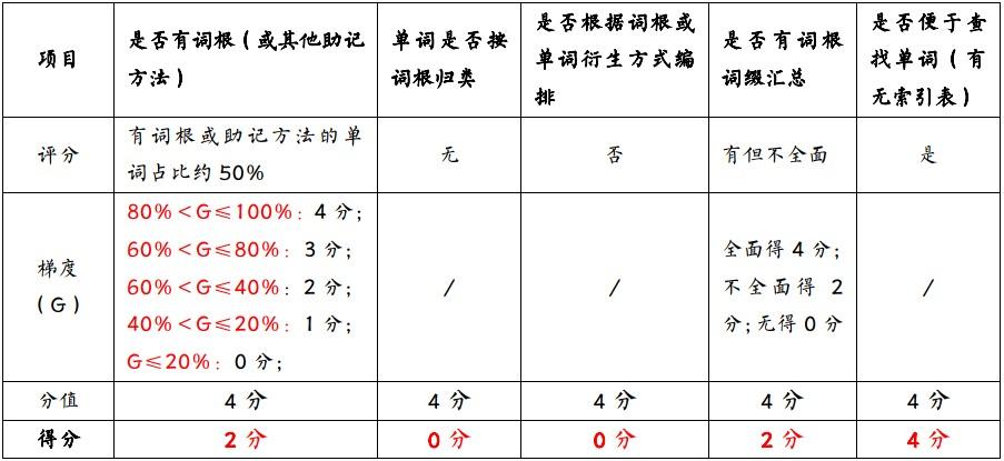 天津新东方英语（高中词汇书大评测）