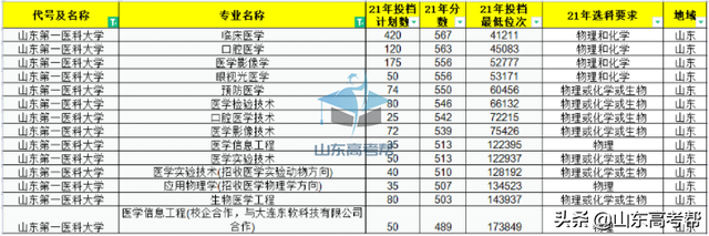 青岛大学医学院录取分数线，青岛医学院录取分数线2021（你的分数能报考山东省内的医学类院校有哪些）