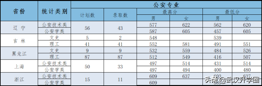 中国警察学院(警校的报考条件)