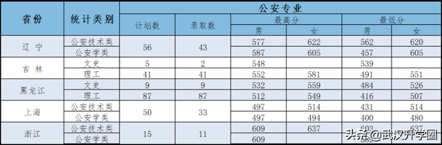 中国公安大学分数线，中国人民公安大学录取分数线2022（​全国26所警校录取分数线汇总）