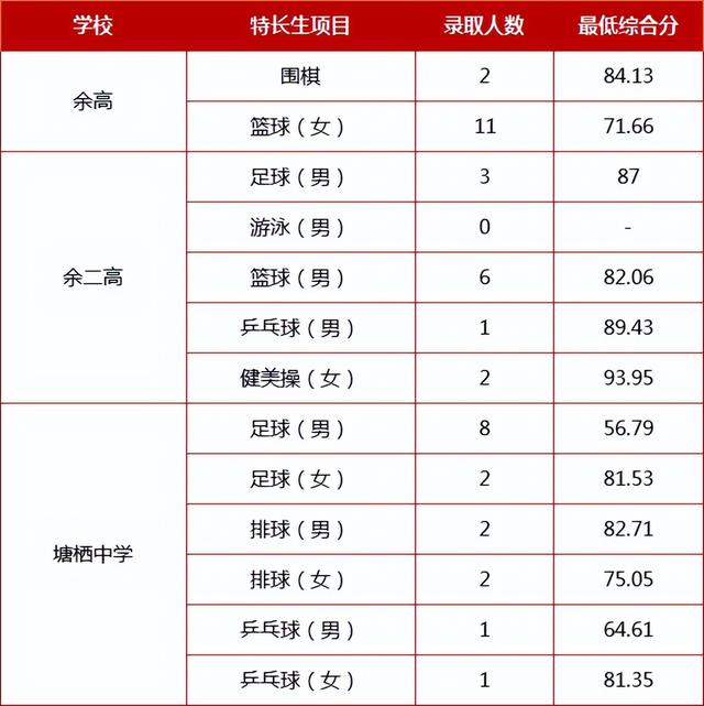 富阳中学录取分数线2022，富阳中学录取分数线2017（杭州余杭、临平、富阳、临安2022年各类高中录取分数线公布）