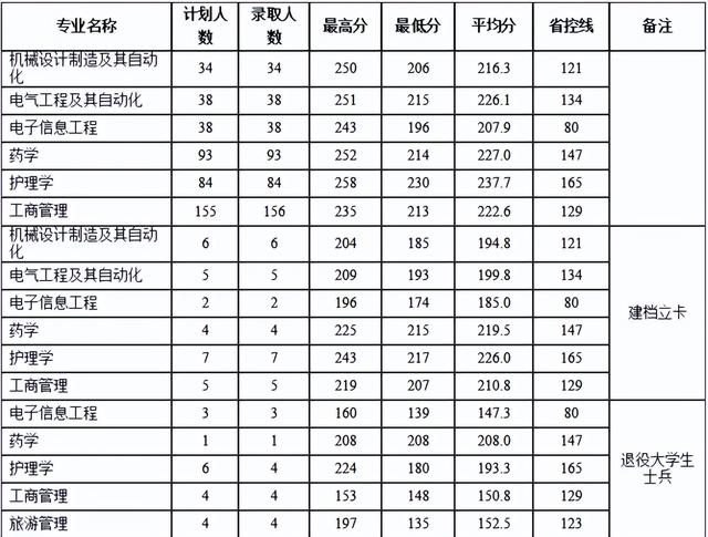 河南理工大学分数线，河南理工类大学排名及分数线（2022年河南省高考分数线正式公布）