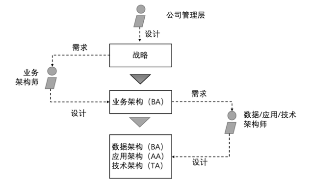 企业架构要搞懂这三个层次，企业架构概述及业务架构详解