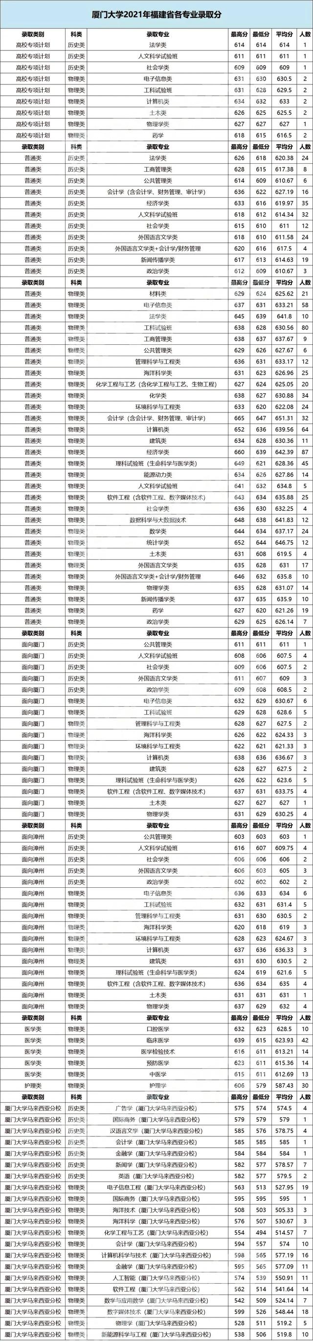 华侨大学录取分数线，华侨大学2021录取分数线是多少（福建17所本科院校2021年各专业录取分出炉）