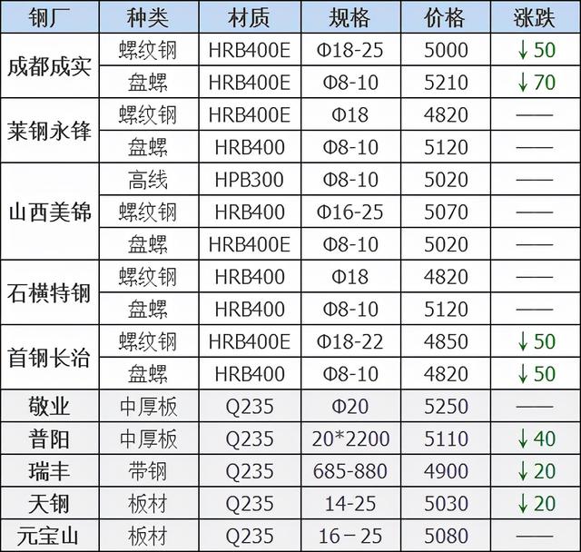 钢铁多少钱一吨2022年价格，钢铁价格多少钱一吨（调价：又跌70）