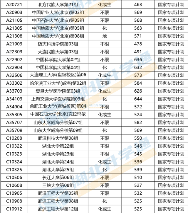 国家专项计划招生是什么意思，国家高考专项计划是什么意思（2023年如何报考国家专项计划）