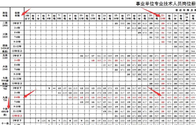 事业单位工资标准及薪级对照表2022，事业单位岗位工资和薪级对照（用套改表查查你的薪级应该是多少）