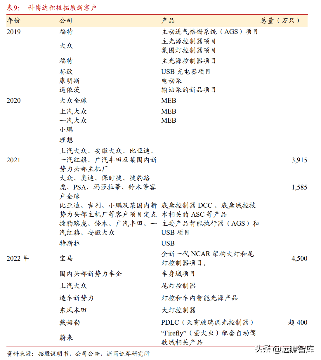 德尔福汽车（深耕汽车电子20年）