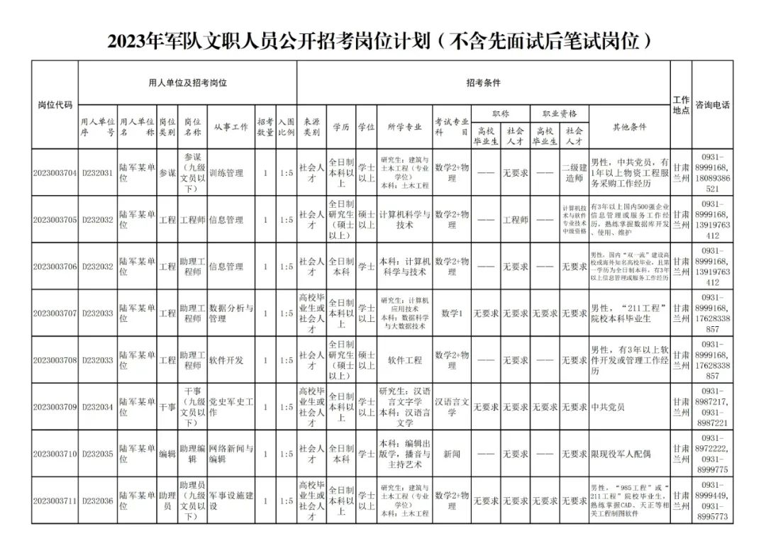 军队文职招聘（​文职人员招考启动）